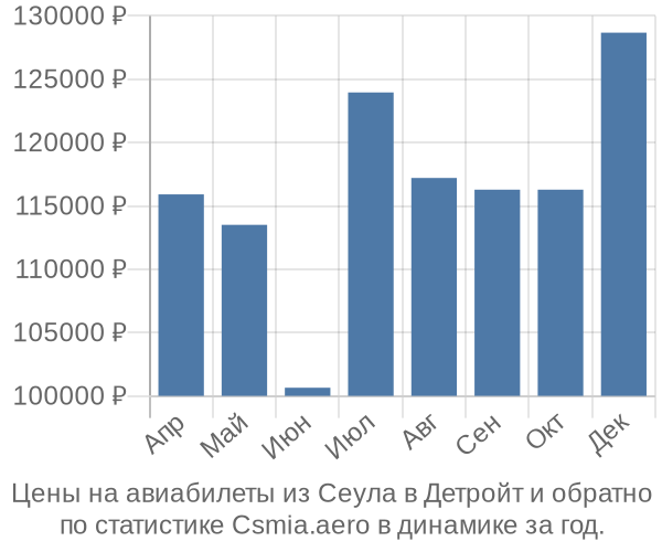 Авиабилеты из Сеула в Детройт цены