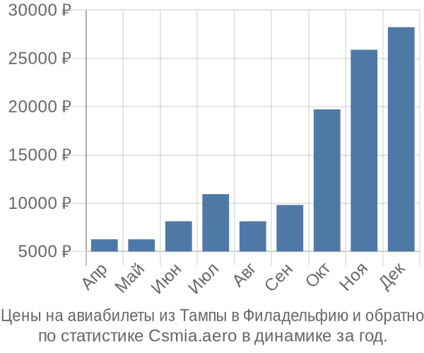 Авиабилеты из Тампы в Филадельфию цены