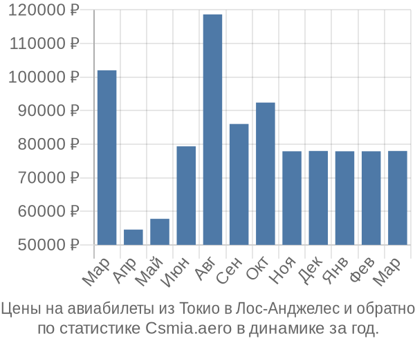 Авиабилеты из Токио в Лос-Анджелес цены