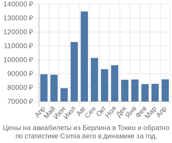 Авиабилеты из Берлина в Токио цены