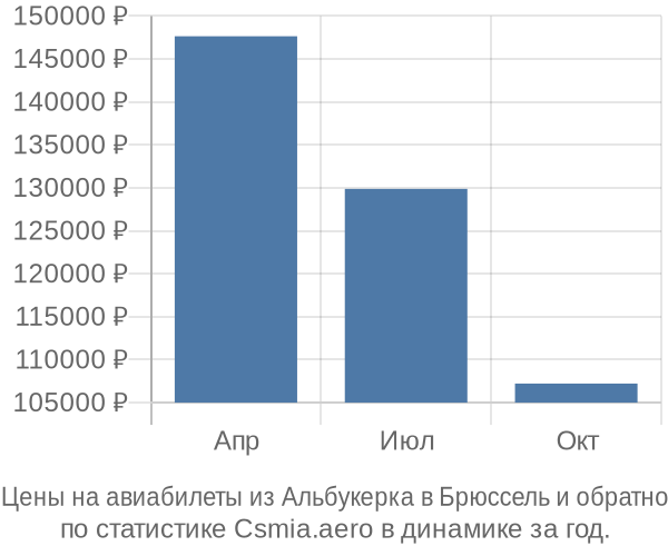 Авиабилеты из Альбукерка в Брюссель цены