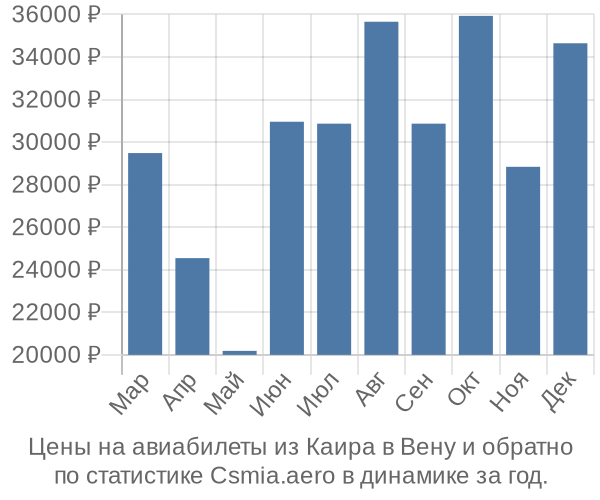 Авиабилеты из Каира в Вену цены