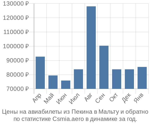 Авиабилеты из Пекина в Мальту цены