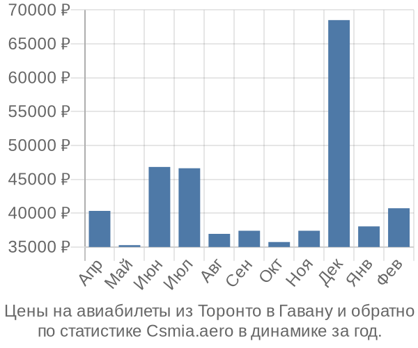 Авиабилеты из Торонто в Гавану цены