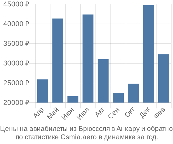 Авиабилеты из Брюсселя в Анкару цены