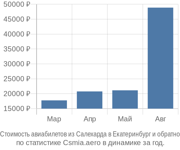 Стоимость авиабилетов из Салехарда в Екатеринбург