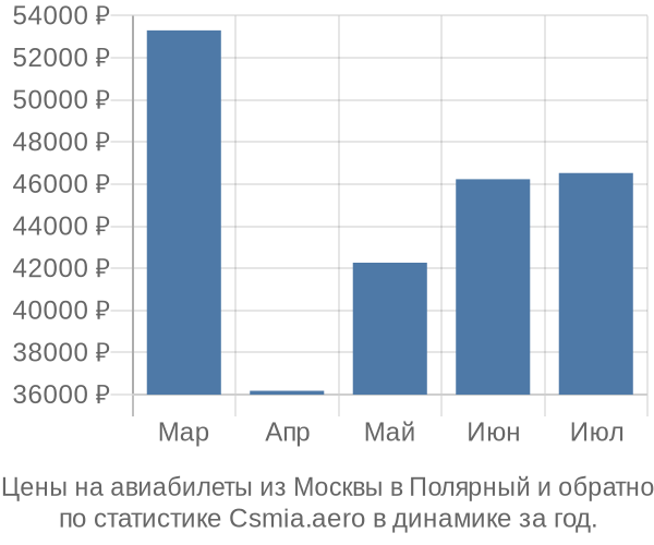 Авиабилеты из Москвы в Полярный цены