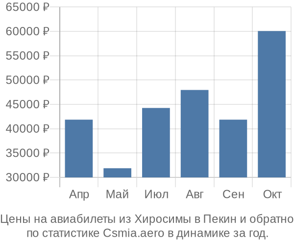 Авиабилеты из Хиросимы в Пекин цены