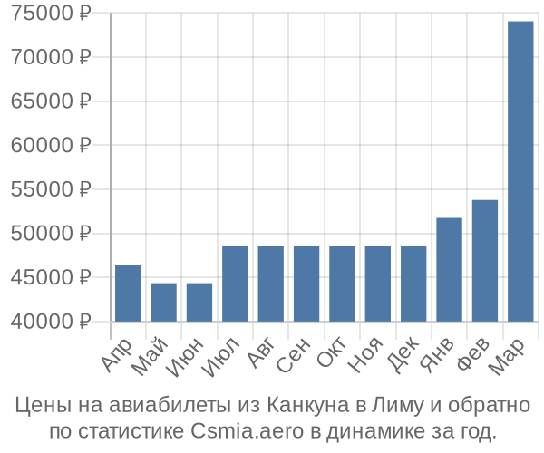 Авиабилеты из Канкуна в Лиму цены