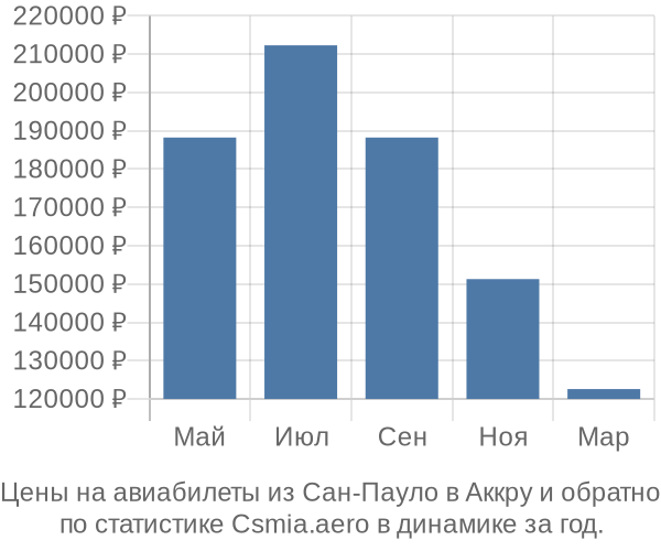 Авиабилеты из Сан-Пауло в Аккру цены