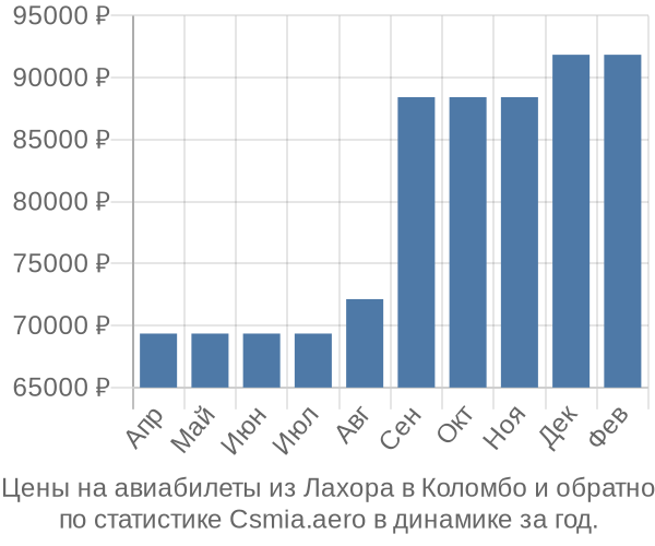 Авиабилеты из Лахора в Коломбо цены