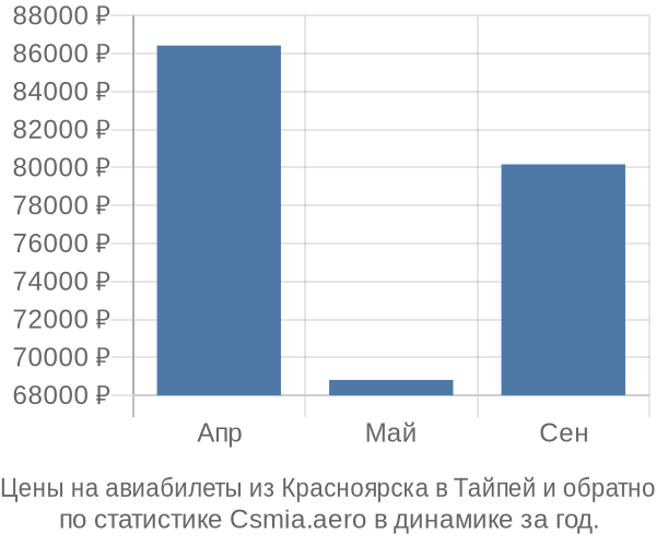 Авиабилеты из Красноярска в Тайпей цены