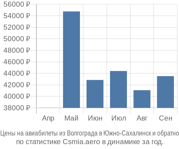 Авиабилеты из Волгограда в Южно-Сахалинск цены