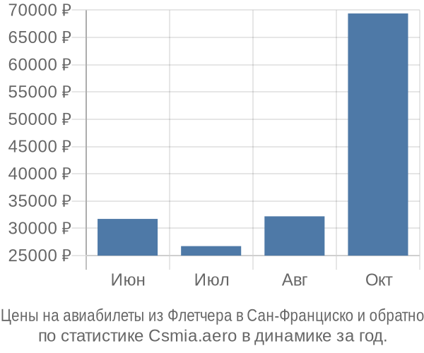 Авиабилеты из Флетчера в Сан-Франциско цены