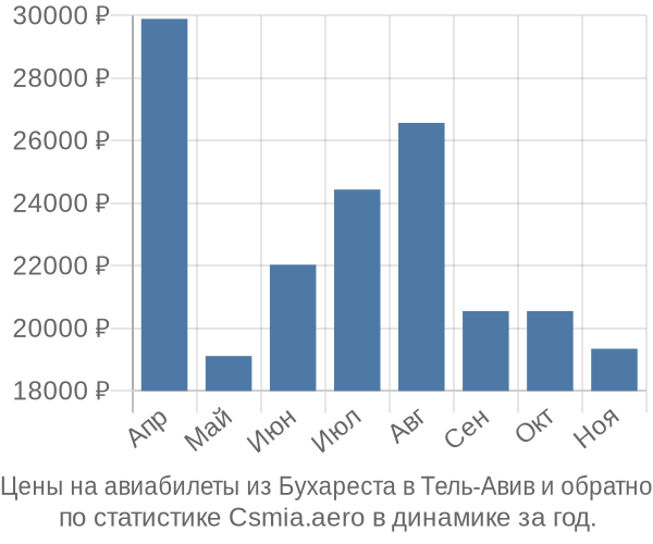 Авиабилеты из Бухареста в Тель-Авив цены