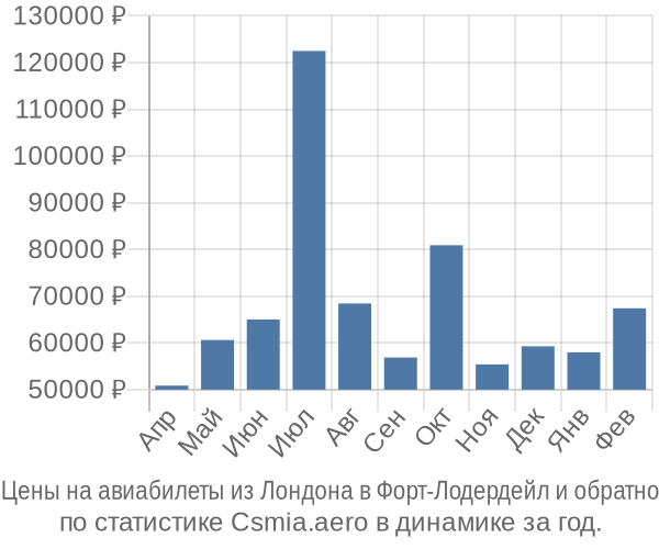 Авиабилеты из Лондона в Форт-Лодердейл цены