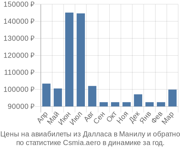 Авиабилеты из Далласа в Манилу цены