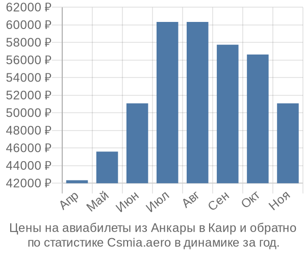 Авиабилеты из Анкары в Каир цены