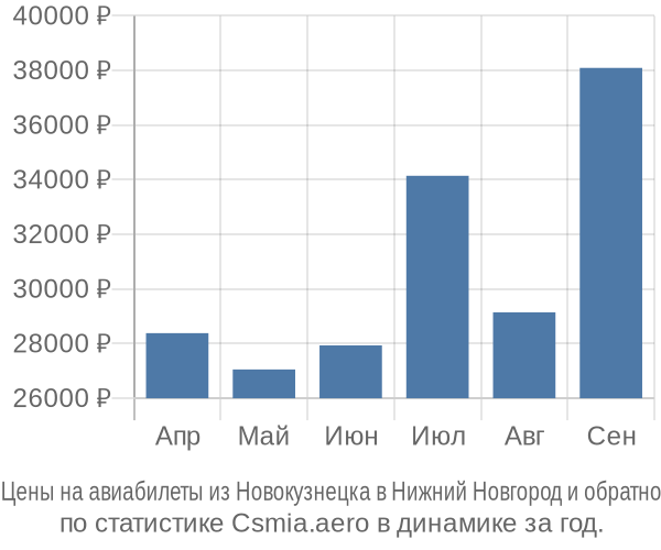Авиабилеты из Новокузнецка в Нижний Новгород цены