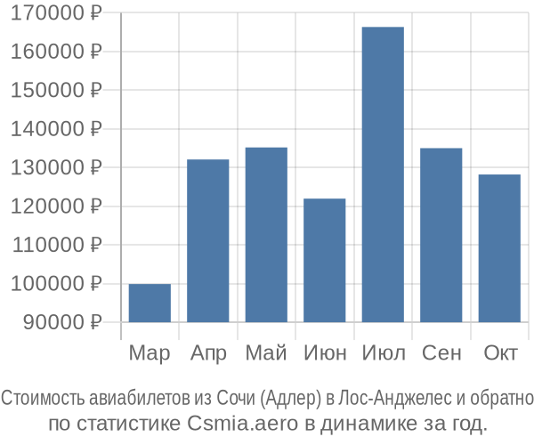 Стоимость авиабилетов из Сочи (Адлер) в Лос-Анджелес