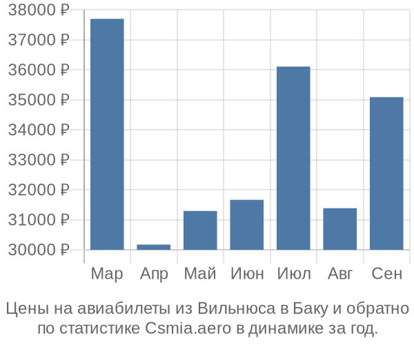 Авиабилеты из Вильнюса в Баку цены