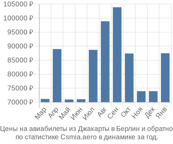 Авиабилеты из Джакарты в Берлин цены