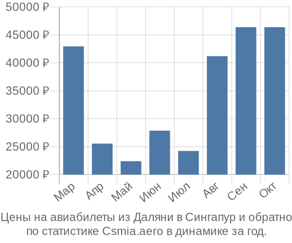 Авиабилеты из Даляни в Сингапур цены