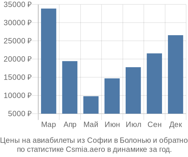 Авиабилеты из Софии в Болонью цены