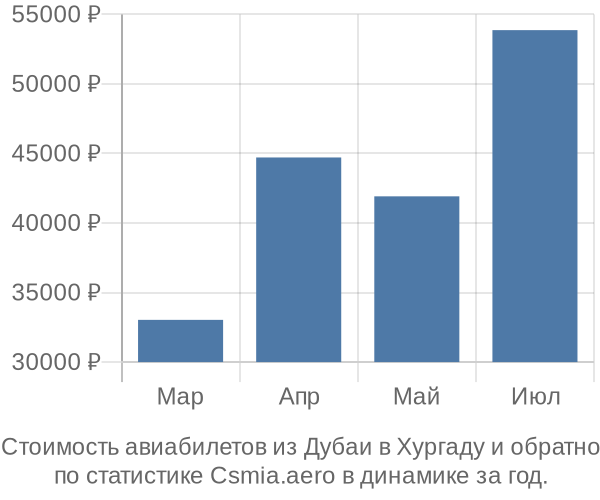 Стоимость авиабилетов из Дубаи в Хургаду