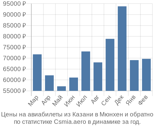 Авиабилеты из Казани в Мюнхен цены