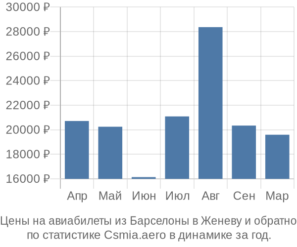 Авиабилеты из Барселоны в Женеву цены