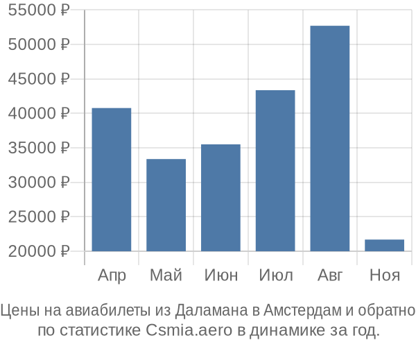 Авиабилеты из Даламана в Амстердам цены