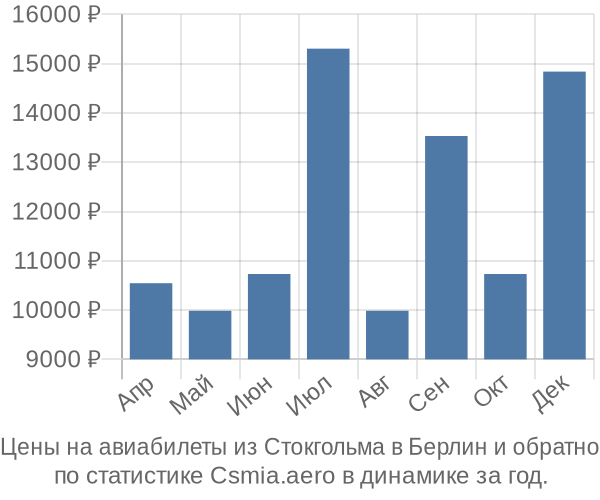 Авиабилеты из Стокгольма в Берлин цены