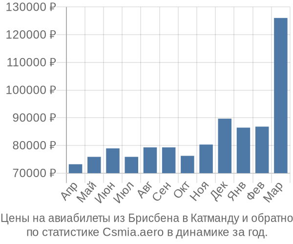 Авиабилеты из Брисбена в Катманду цены