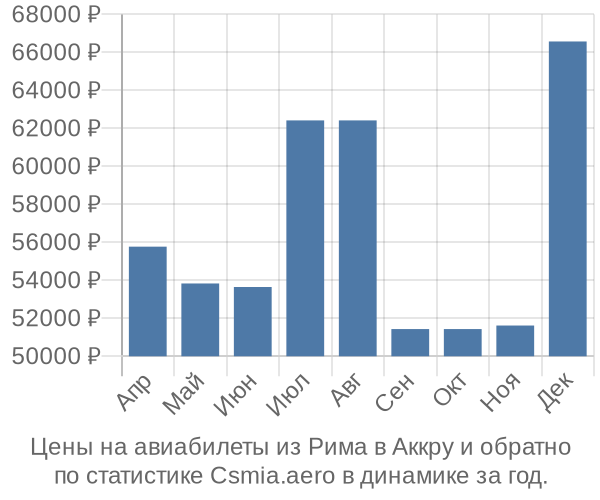 Авиабилеты из Рима в Аккру цены