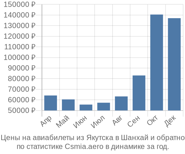 Авиабилеты из Якутска в Шанхай цены