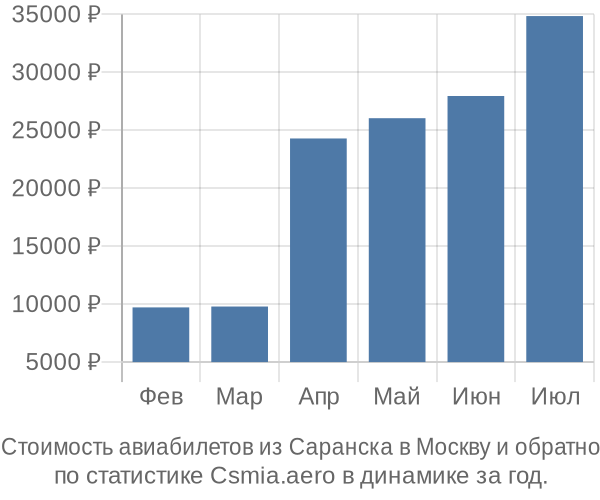 Стоимость авиабилетов из Саранска в Москву