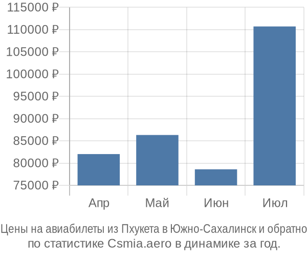 Авиабилеты из Пхукета в Южно-Сахалинск цены