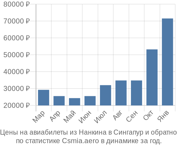 Авиабилеты из Нанкина в Сингапур цены