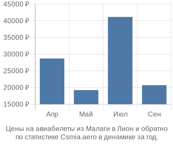 Авиабилеты из Малаги в Лион цены