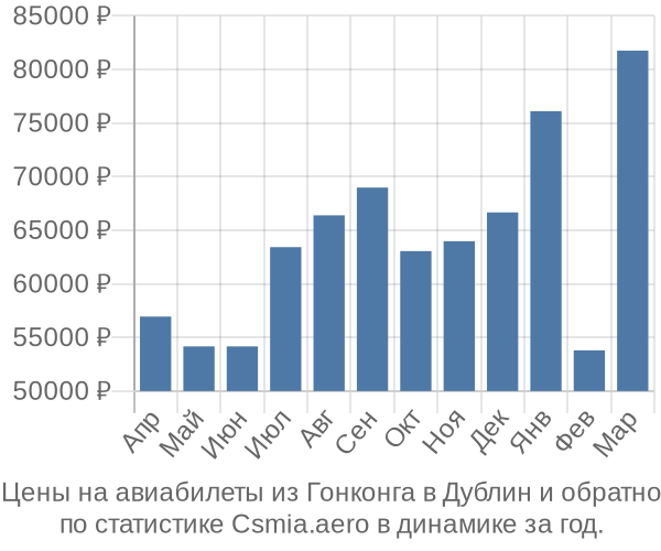 Авиабилеты из Гонконга в Дублин цены