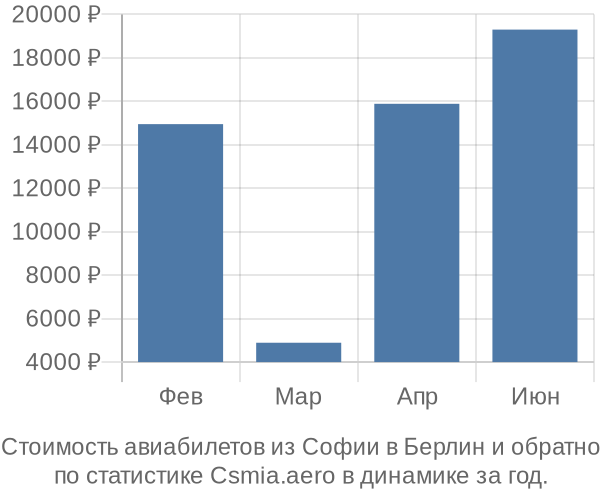 Стоимость авиабилетов из Софии в Берлин