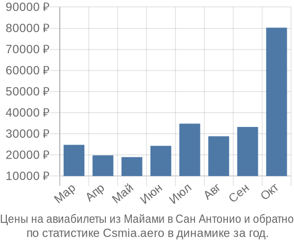 Авиабилеты из Майами в Сан Антонио цены