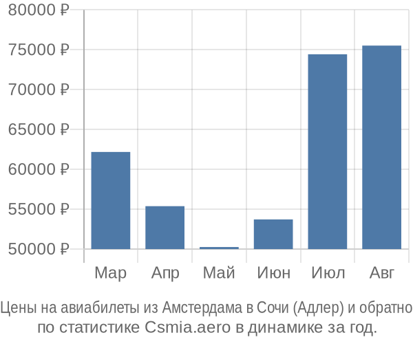 Авиабилеты из Амстердама в Сочи (Адлер) цены