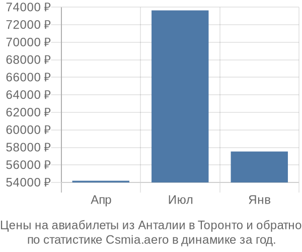 Авиабилеты из Анталии в Торонто цены