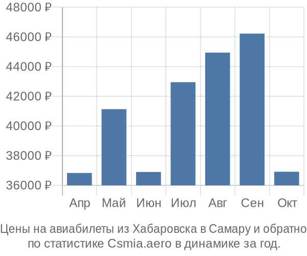 Авиабилеты из Хабаровска в Самару цены