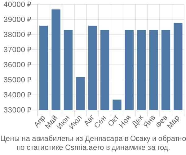 Авиабилеты из Денпасара в Осаку цены