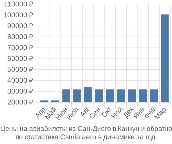 Авиабилеты из Сан-Диего в Канкун цены