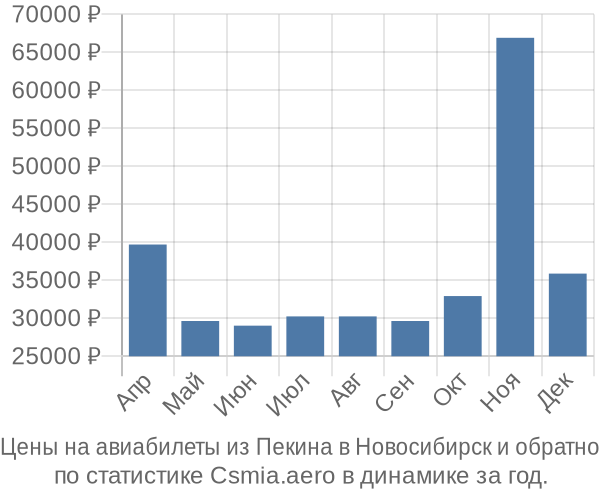 Авиабилеты из Пекина в Новосибирск цены