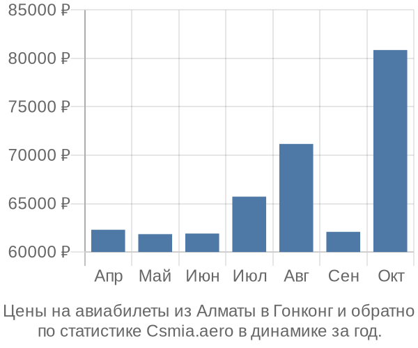 Авиабилеты из Алматы в Гонконг цены